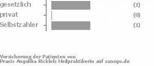 50% gesetzlich versichert,0% privat versichert,50% Selbstzahler Bild