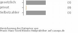 50% gesetzlich versichert,0% privat versichert,50% Selbstzahler Bild