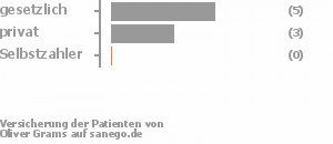 63% gesetzlich versichert,38% privat versichert,0% Selbstzahler Bild