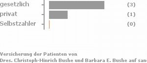 83% gesetzlich versichert,17% privat versichert,0% Selbstzahler Bild