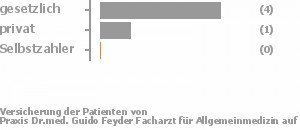 83% gesetzlich versichert,17% privat versichert,0% Selbstzahler Bild