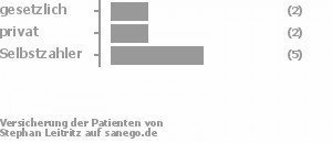 20% gesetzlich versichert,20% privat versichert,60% Selbstzahler Bild