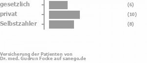 23% gesetzlich versichert,38% privat versichert,31% Selbstzahler Bild