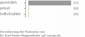 100% gesetzlich versichert,0% privat versichert,0% Selbstzahler Bild