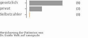 78% gesetzlich versichert,22% privat versichert,0% Selbstzahler Bild