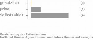 14% gesetzlich versichert,14% privat versichert,57% Selbstzahler Bild