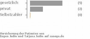 71% gesetzlich versichert,29% privat versichert,0% Selbstzahler 71% gesetzlich versichert,29% privat versichert,0% Selbstzahler Bild