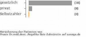 88% gesetzlich versichert,13% privat versichert,0% Selbstzahler 88% gesetzlich versichert,13% privat versichert,0% Selbstzahler Bild