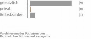 91% gesetzlich versichert,0% privat versichert,9% Selbstzahler Bild