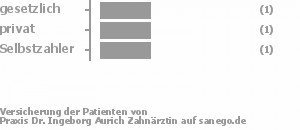 25% gesetzlich versichert,50% privat versichert,25% Selbstzahler Bild