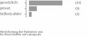 72% gesetzlich versichert,22% privat versichert,6% Selbstzahler Bild