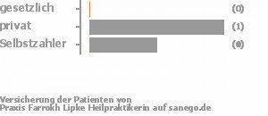 0% gesetzlich versichert,50% privat versichert,50% Selbstzahler Bild
