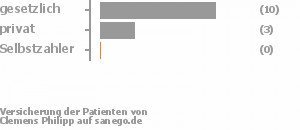 81% gesetzlich versichert,19% privat versichert,0% Selbstzahler Bild