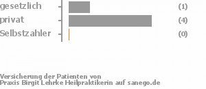 17% gesetzlich versichert,67% privat versichert,17% Selbstzahler Bild