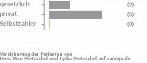 29% gesetzlich versichert,71% privat versichert,0% Selbstzahler Bild