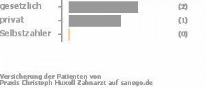 50% gesetzlich versichert,50% privat versichert,0% Selbstzahler Bild