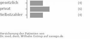 33% gesetzlich versichert,40% privat versichert,27% Selbstzahler Bild