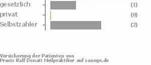 33% gesetzlich versichert,0% privat versichert,67% Selbstzahler Bild
