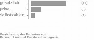 73% gesetzlich versichert,20% privat versichert,7% Selbstzahler Bild