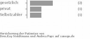 50% gesetzlich versichert,17% privat versichert,17% Selbstzahler Bild