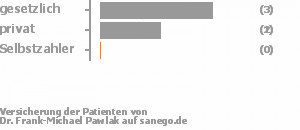 67% gesetzlich versichert,33% privat versichert,0% Selbstzahler Bild