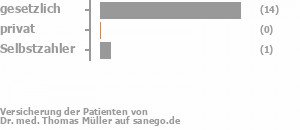 88% gesetzlich versichert,0% privat versichert,6% Selbstzahler Bild