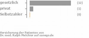 86% gesetzlich versichert,7% privat versichert,0% Selbstzahler Bild