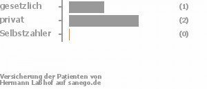 33% gesetzlich versichert,67% privat versichert,0% Selbstzahler Bild