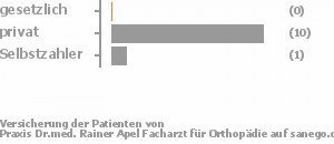 0% gesetzlich versichert,91% privat versichert,9% Selbstzahler Bild