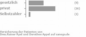 33% gesetzlich versichert,63% privat versichert,4% Selbstzahler Bild