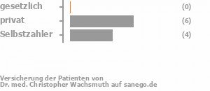 0% gesetzlich versichert,60% privat versichert,40% Selbstzahler Bild