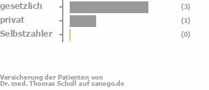 60% gesetzlich versichert,40% privat versichert,0% Selbstzahler Bild