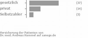 64% gesetzlich versichert,24% privat versichert,9% Selbstzahler Bild