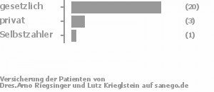 82% gesetzlich versichert,14% privat versichert,4% Selbstzahler Bild