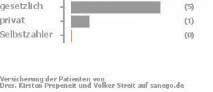 71% gesetzlich versichert,14% privat versichert,0% Selbstzahler Bild