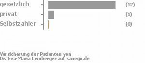 87% gesetzlich versichert,13% privat versichert,0% Selbstzahler Bild