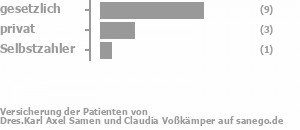 69% gesetzlich versichert,23% privat versichert,8% Selbstzahler Bild