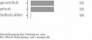 38% gesetzlich versichert,50% privat versichert,0% Selbstzahler Bild