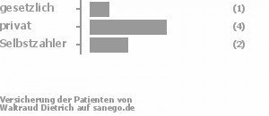 14% gesetzlich versichert,57% privat versichert,29% Selbstzahler Bild