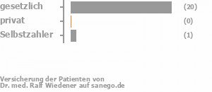 96% gesetzlich versichert,0% privat versichert,4% Selbstzahler Bild