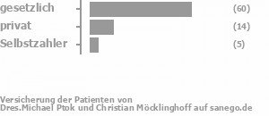 72% gesetzlich versichert,18% privat versichert,6% Selbstzahler Bild