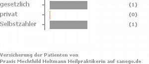 67% gesetzlich versichert,0% privat versichert,33% Selbstzahler Bild