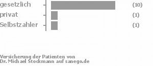 85% gesetzlich versichert,8% privat versichert,8% Selbstzahler Bild