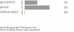 33% gesetzlich versichert,67% privat versichert,0% Selbstzahler Bild