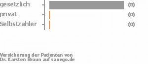 83% gesetzlich versichert,0% privat versichert,0% Selbstzahler Bild