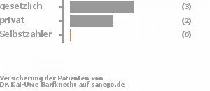 57% gesetzlich versichert,43% privat versichert,0% Selbstzahler Bild