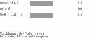 67% gesetzlich versichert,0% privat versichert,33% Selbstzahler Bild