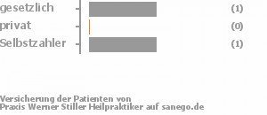 33% gesetzlich versichert,33% privat versichert,33% Selbstzahler Bild
