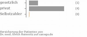 17% gesetzlich versichert,83% privat versichert,0% Selbstzahler Bild