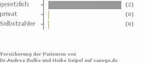 100% gesetzlich versichert,0% privat versichert,0% Selbstzahler Bild